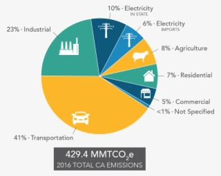 Sources Of Air Pollution In California - Uk Co2 Emissions By Sector #5289987