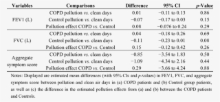 Spirometry And Aggregate Symptom Score On Pollution - Number #5290808