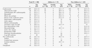 Causes Of Sd By Gender And Age In Athletes And Non-athletes - Nombre D Ehpad En France #5291245