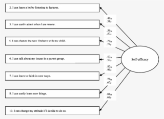 A6 Factor Structure Of The Perceived Self-efficacy - Circle #5292682