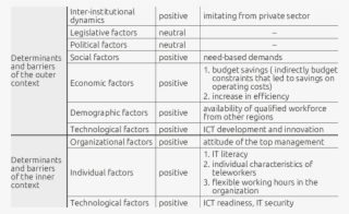 Determinants And Barriers Of Telework Adoption In The - Document #5292730