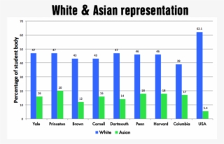 Princeton Has The Largest White And Asian Populations - Diagram #5296285