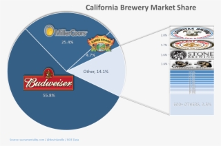 Sacramentality Brewerymarketshare 2016 Dml - Robert F. Kennedy Memorial Stadium #5298570