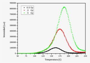 Curva De Brillo Exhibida Por Una Pastilla Irradiada - X-ray Crystallography #530615