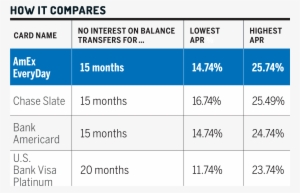 The Best Credit Card Of For Balance Transfers Money - Tax #531393