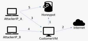 Another Thing That Stood Out Was The Two Ips That The - Diagram #533544