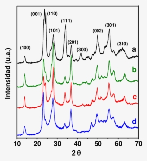 Difractogramas De Rayos X De Los Bronces Soportados - Plot #534660