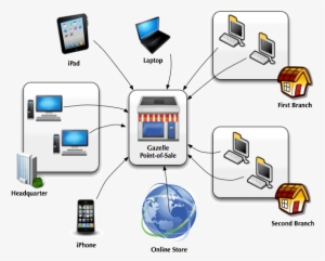 Gazelle Point Of Sale Architecture - Point Of Sale System Architecture #537311