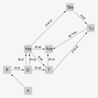 The Main Nuclear Reaction Chains For Big Bang Nucleosynthesis - Big Bang Nucleosynthesis Network #5302655
