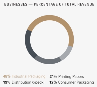 International Paper Is A Global Leader In Packaging - Circle #5302718