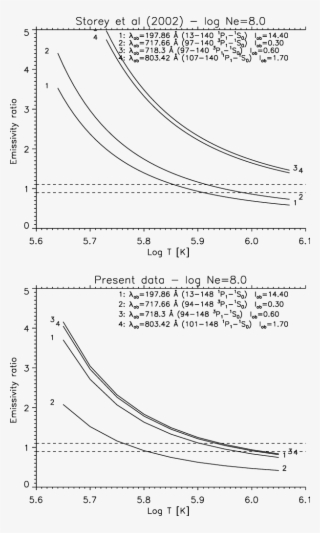 Emissivity Ratio Curves For A Quiet Sun Hinode/eis - Observation #5303287