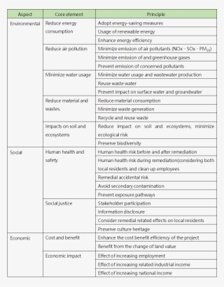The Core Elements And Principles Of Gsr - Brewing #5304493