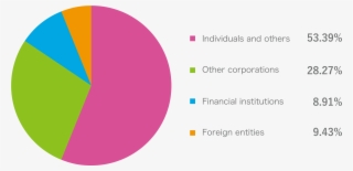 Breakdown Of Shareholders By Type - Circle #5305847