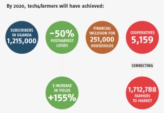 Providing Farmers With Real-time Access To Market Information, - Circle #5321470