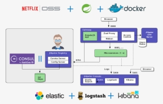 Netflix Oss - Jhipster Microservices #5323291
