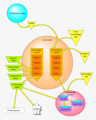 An Object Model Of The Elo - Object Model #5335977