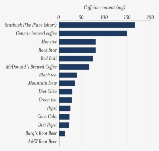 A Bar Graph Showing Caffeine Content In Mg Of Various - Radeon R9 270x Benchmark #5338485