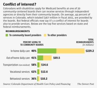 Community Boards Reimbursements - Community #5350139