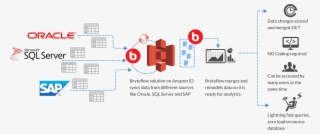 Access And Analyze Data Faster To Make The Most Of - Amazon S3 #5362814