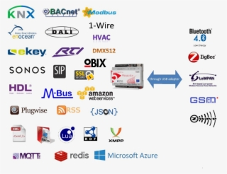 Standards And Protocols - Logicmachine 5 #5365122