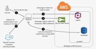 Diagram Illustrating The Overall Flow When The Salesforce - Amazon Web Services #5365192