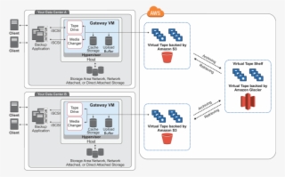 Tape Gateways - Amazon Glacier #5365319