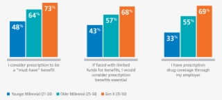 Employee Perceptions Of Prescription Benefits #5367074