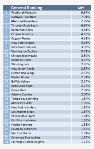 Ch Is On Par With The New York Rangers Among The Most #5367959