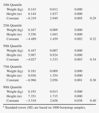 Coefficients For Ecw Quantiles In 854 Adult Females - Number #5368723