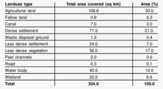 Landuse/landcover Pattern Of The Area In And Around - Number #5368861
