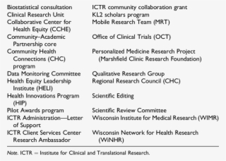 Summary Of Resources/services Used By Ictr Investigators - Corsair Components #5391002