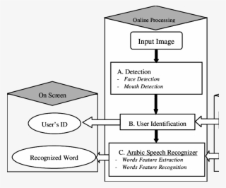 Outline For The Proposed System #5391649