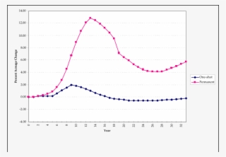 Estimated California Avocado Acreage Response To 10 - History #5397416