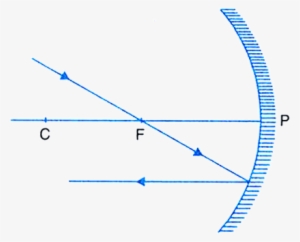 Any Ray Of Incident Light, After Reflection Will Pass - Reflection #543371