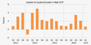 Economy And Employment[edit] - Bea Real Quarterly Gdp #5401666