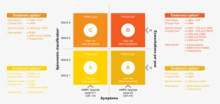 Copd Grouping And Pharmacological Management Recommended - Copd Gold Guidelines #5405209