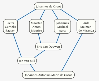 De Groot Academic Genealogy - Academic Genealogy #5408436