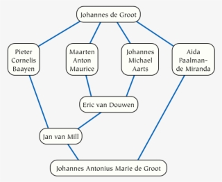 De Groot Academic Genealogy - Academic Genealogy #5408764