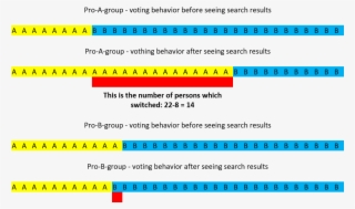 Visualization Of The Voting Behavior Of The Two Experimental - Number #5411339