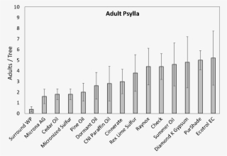 Graph Of Adult Psylla - Virtual Reality Therapy Statistics #5411566
