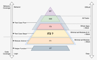 Propose A More Complete Testing Strategy - Triangle #5412100