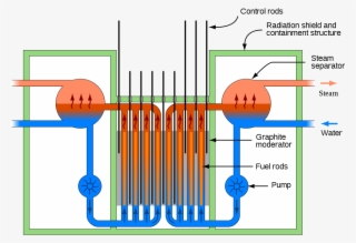 Rbmk Reactor Schematic - Light Water Graphite Moderated Reactor #5417332
