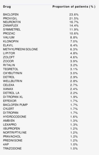 9 Most Commonly Used Prescriptions - Document #5418037