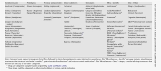 Categorization Of Drugs A Reported By Parents - Drug #5418361