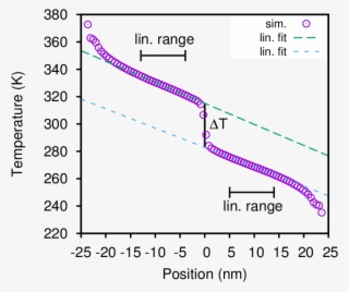 Measured Temperature Profile Sim Averaged Over 3 Ns - Diagram #5419427