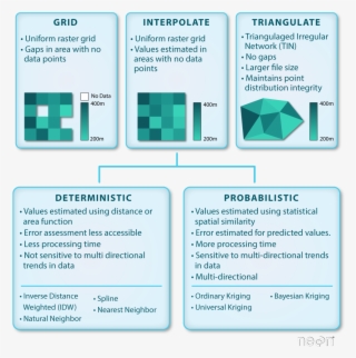 When Converting A Set Of Sample Points To A Grid, There - Paper #5426730