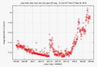 Using Aperture Photometry With A Radius Of 5 Pixels #5427524