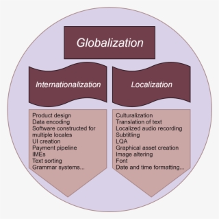 We Won't Go Any Deeper Into Internationalization And - Circle #5428139
