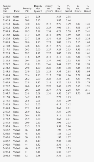 Porosity, Density Of Dry And Water-saturated Chalk, - Table Of Zeros Of Bessel Function Of First Kind #5437273