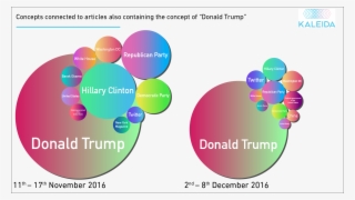 Here Are The Top 10 Concepts Connected With Trump From - Circle #5438655